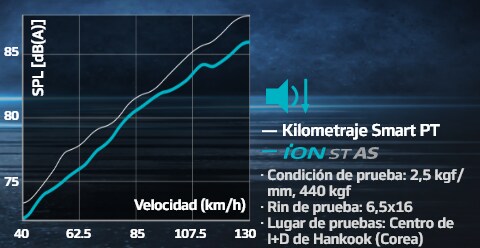 Resultado de las pruebas de ruido del dibujo