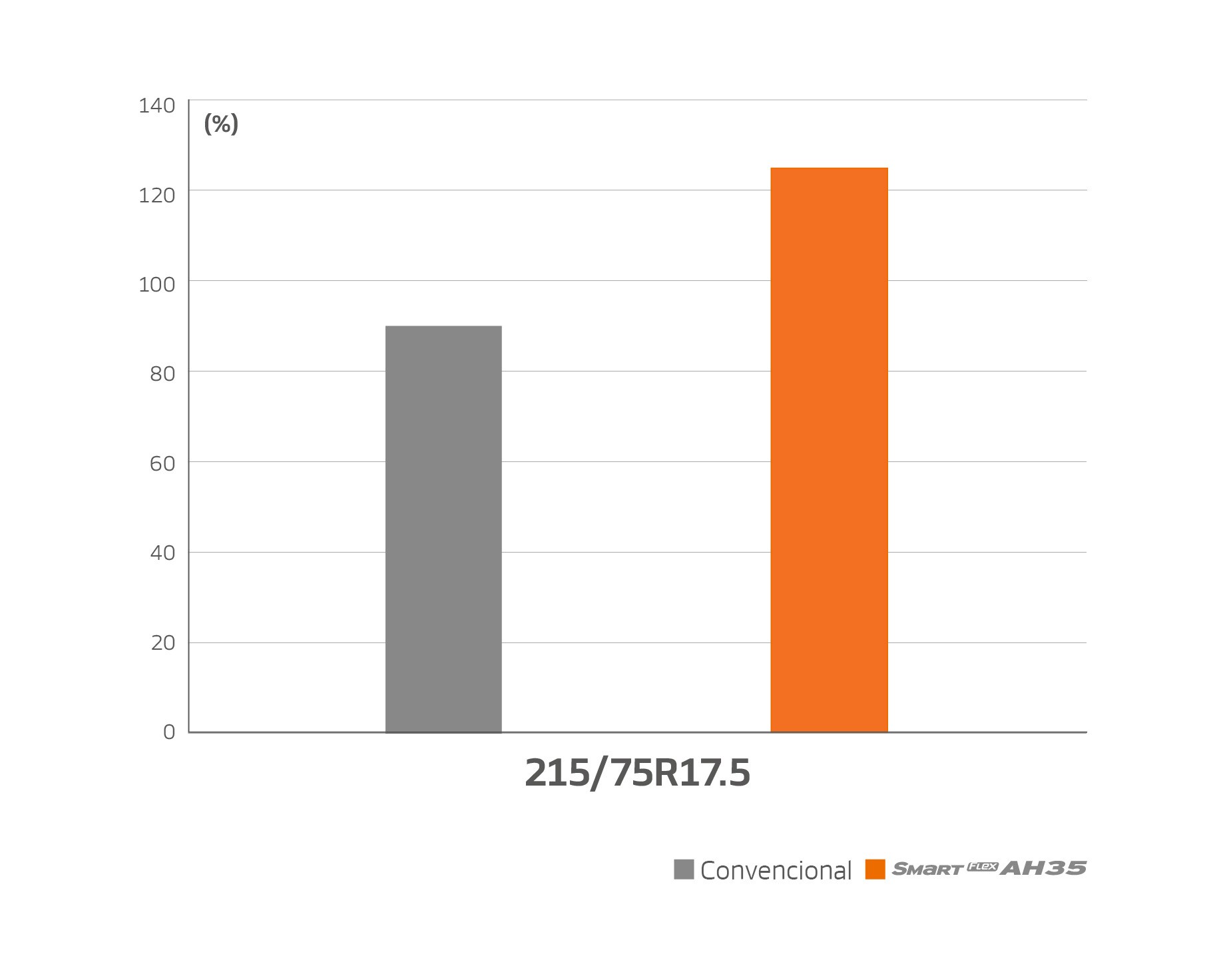 Smart Flex AH35 Gráfico de resultados de la prueba de campo de kilometraje