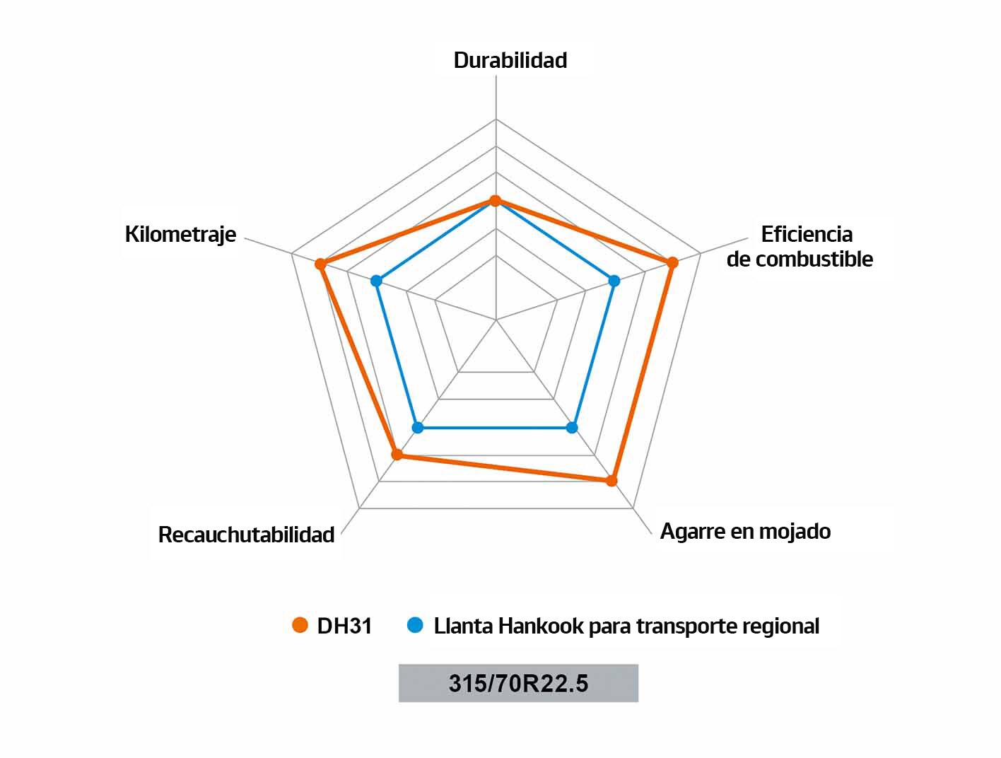 Smart FLEX DH31 Resultado de las pruebas de desempeño clave