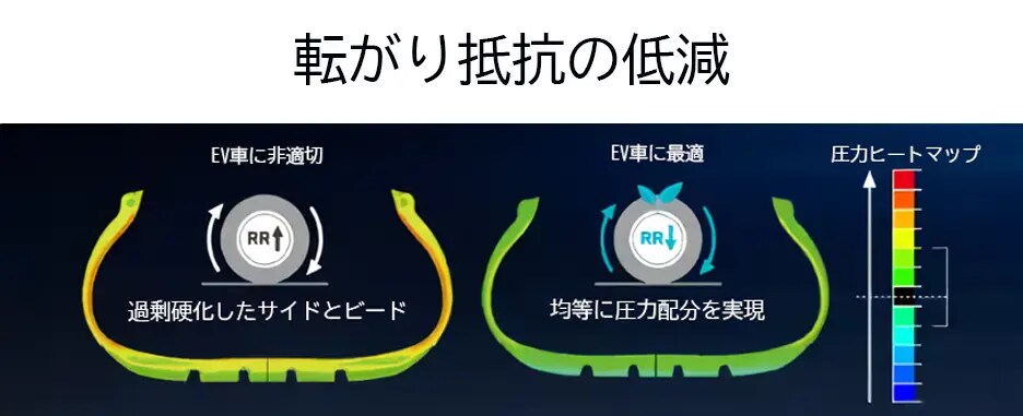 転がり抵抗の低減