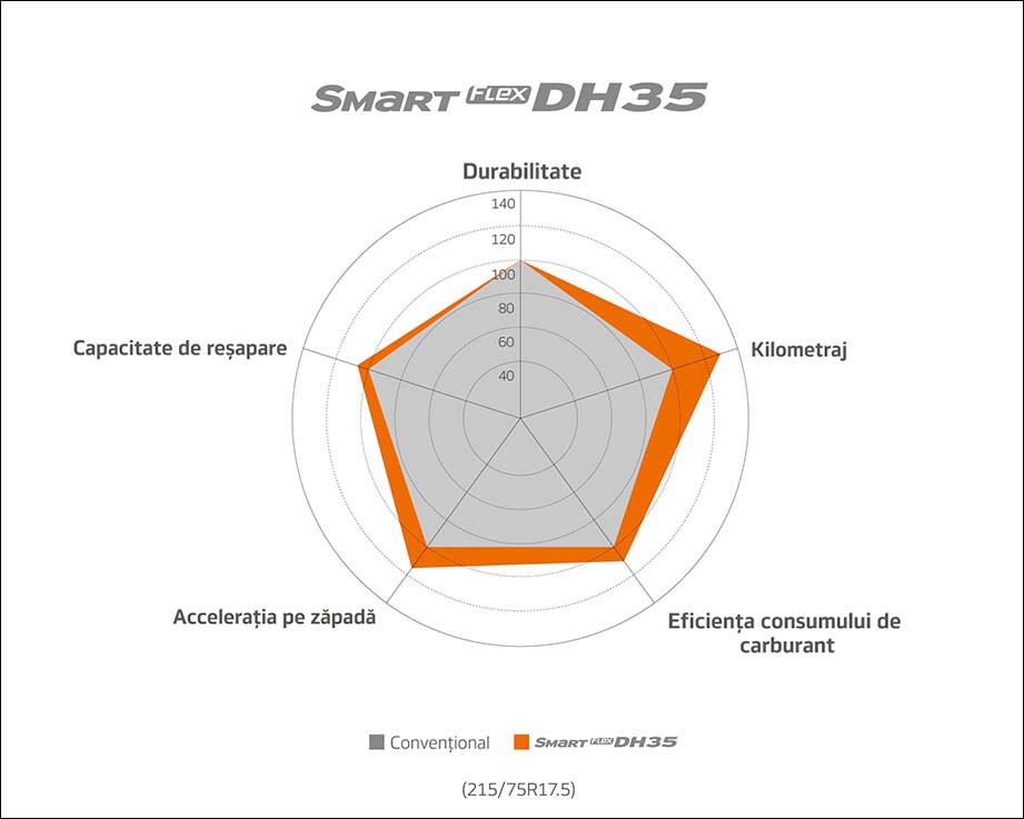 Smartflex DH35 - Rezultate test Grafic al performanței îmbunătățite