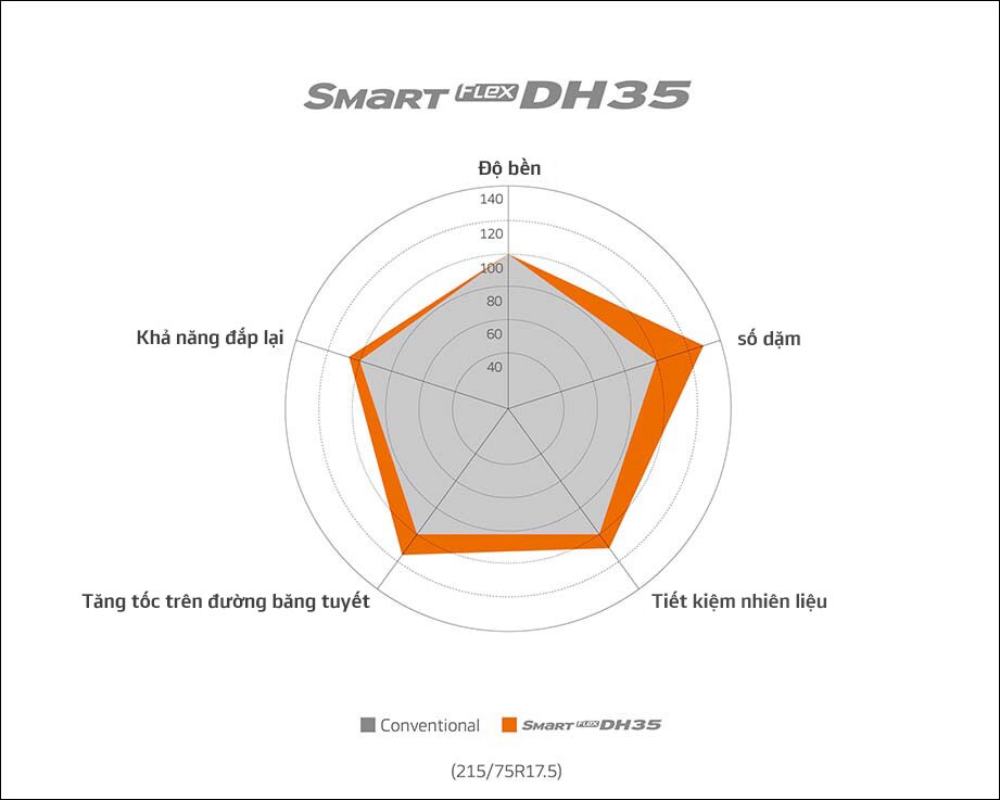 Kết quả kiểm tra Smartflex DH35 Biểu đồ hiệu suất được cải thiện