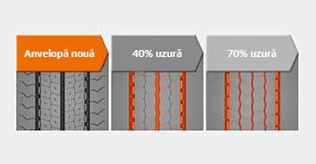 Caneluri ascunse care apar pe măsură ce SmartFlex AH51 se uzează