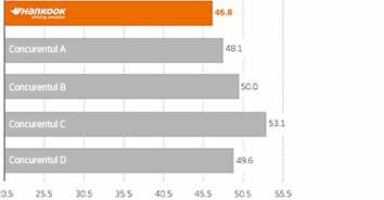Grafic al comparației distanței de frânare a anvelopelor uzate cu concurentul cu cele mai slabe performanțe