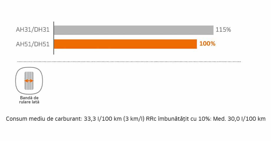 SmartFlex AH51 - Performanța rezistenței la rulare