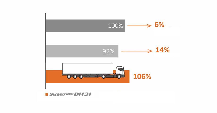 Smart FLEX DH31 - Economii mai mari de costuri