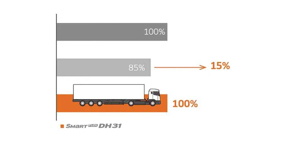 Smart FLEX DH31 - Siguranță îmbunătățită