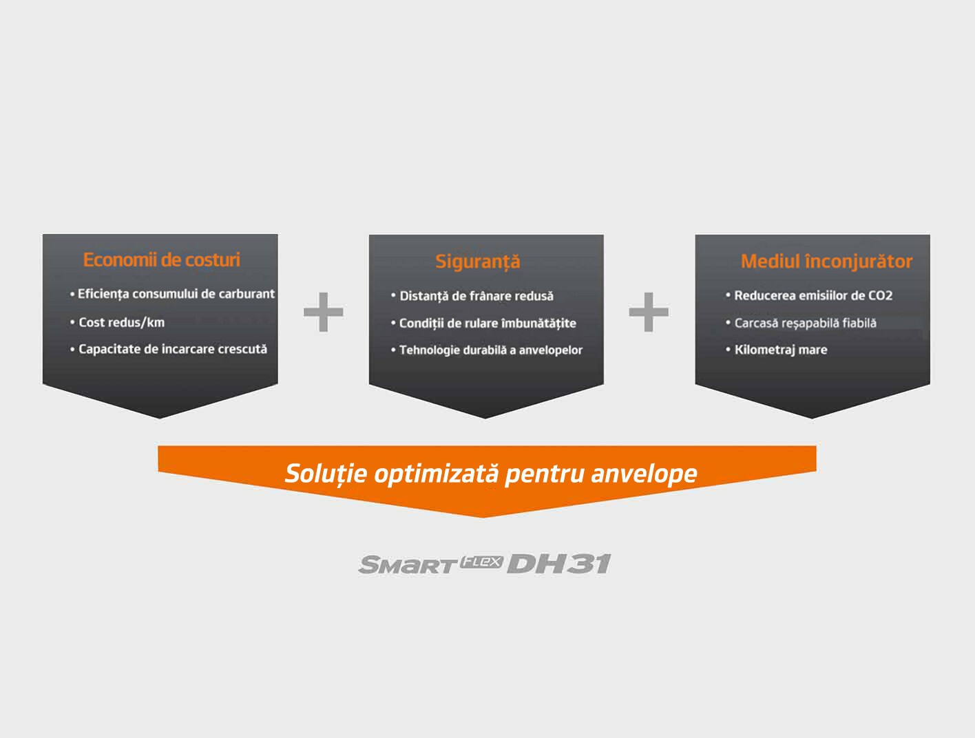 Smart FLEX DH31 - Soluție optimizată pentru anvelope