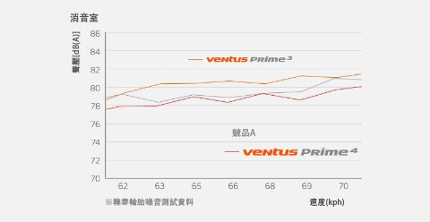 Ventus Prime4 K135 Anechoic Chamber Sound Pressure graph