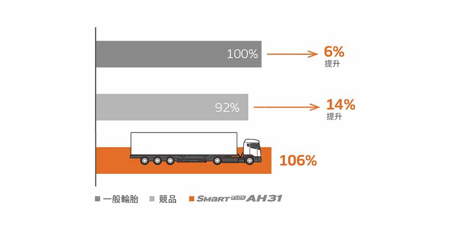 Smart Flex AH31 成本節約