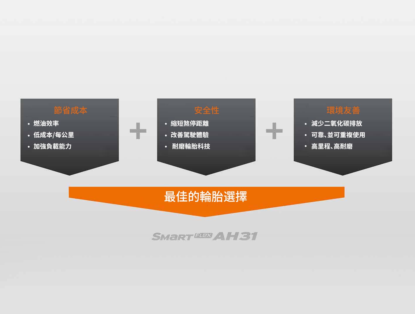 Smart FLEX AH31 最佳的輪胎選擇