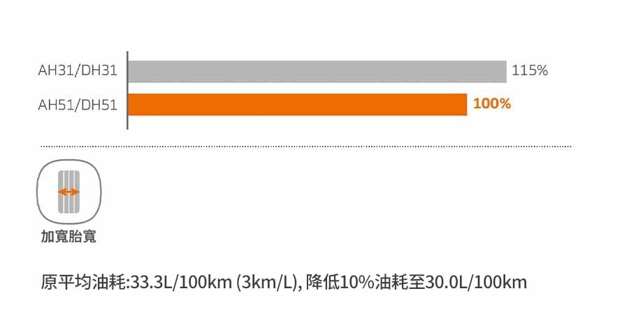 SmartFlex AH51 滾動阻力表現